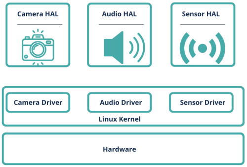 A Guide to HAL and Sensor Interfacing