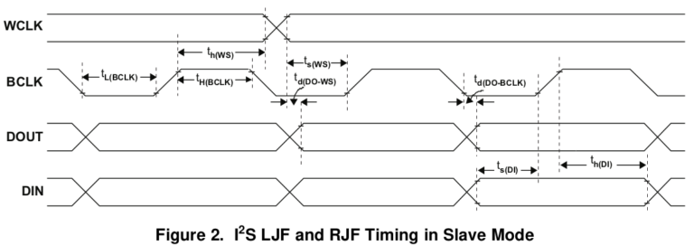 I2s LJF and RJF timing in slave mode