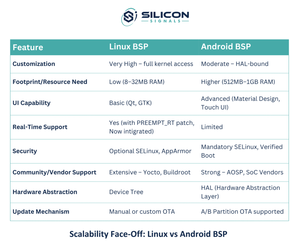 Scalability Face-Off: Linux vs Android BSP