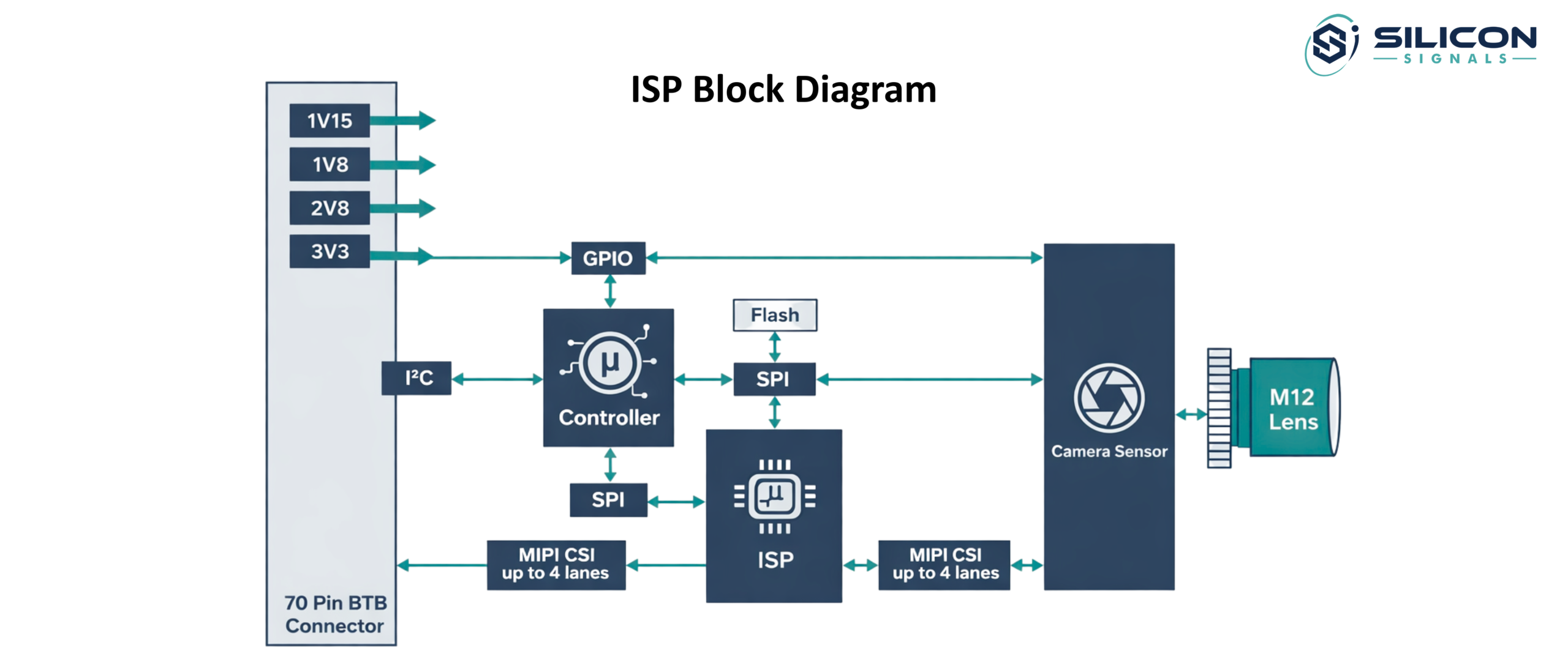 ISP Block Diagram