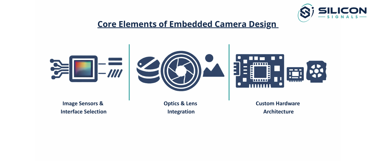 Core Elements of Embedded Camera Design 