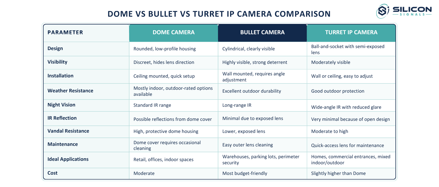 DOME VS BULLET VS TURRET IP CAMERA COMPARISON